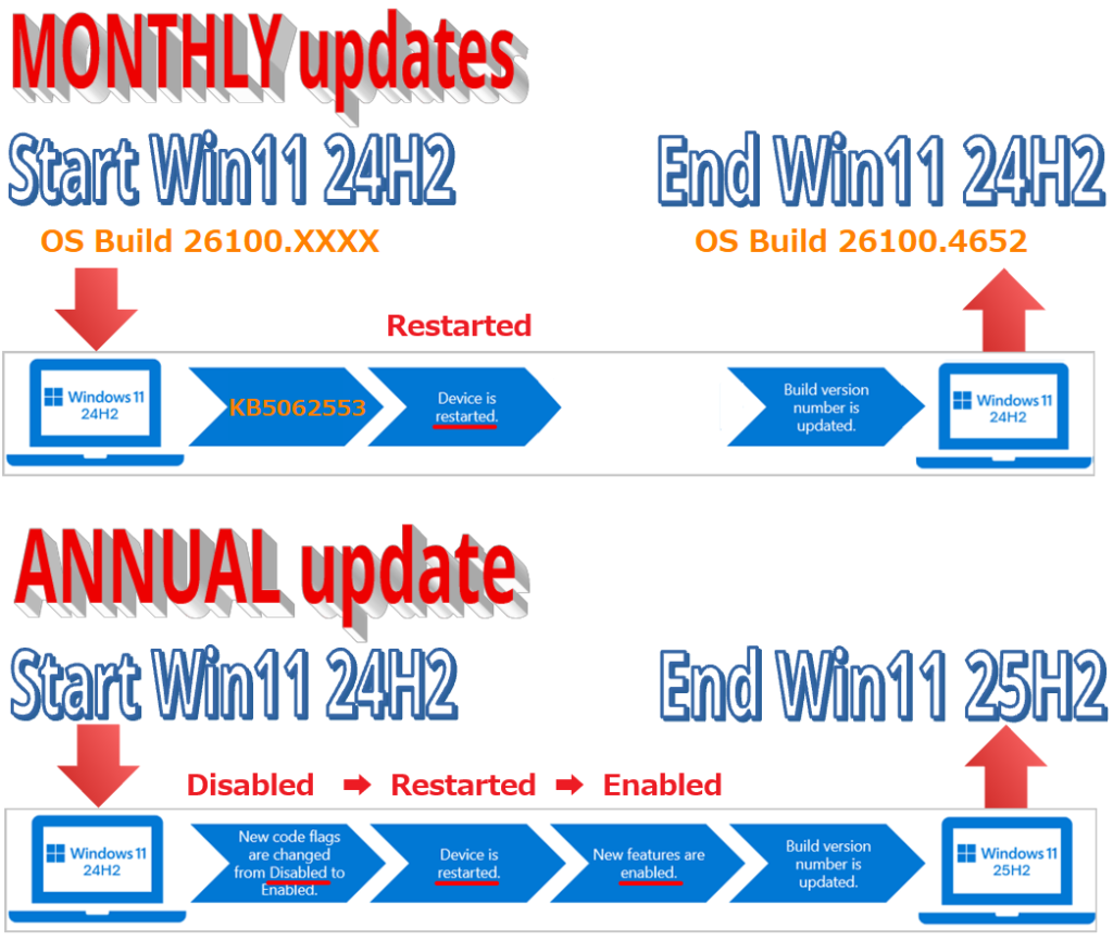 Win11 24H2の月例更新(上)とWin11 25H2の更新プロセス(下)比較