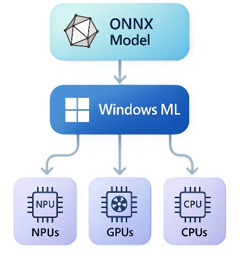 Windows ML（出展：Microsoftサイト）