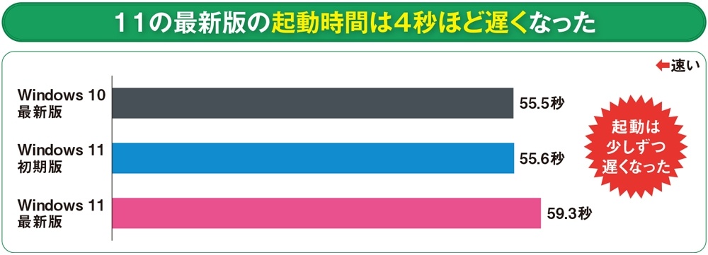Windows 10最新版（22H2）と11初期版（21H2）はほぼ同じだったが、11最新版（24H2）は約4秒遅くなった（出典：XTECH）