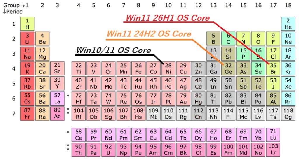 Windows 11 26H1 OSコア名称は臭素（元素番号：35）