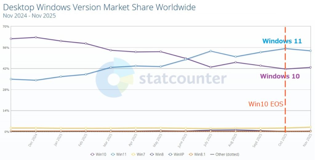 Windows 11と10のシェア推移（出典：StatCounter)
