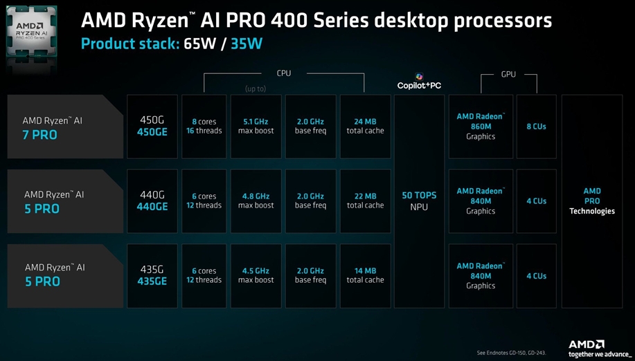AMD Ryzen AI 400シリーズラインナップ（出典：ITmedia）