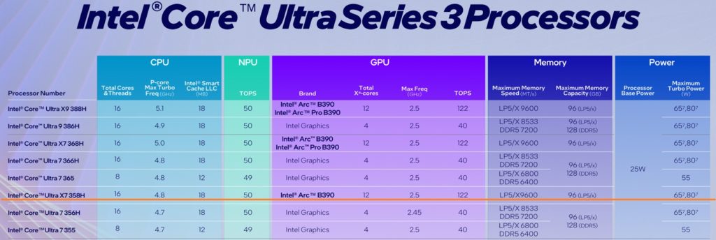 Intel Core Ultraシリーズ3ラインナップ（出典：Intel-CES2026-Core-Ultra-Series-3-Press-Deck.pdf）