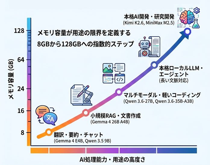 AI PCのローカルAI処理とメモリ量相関（2026年版）