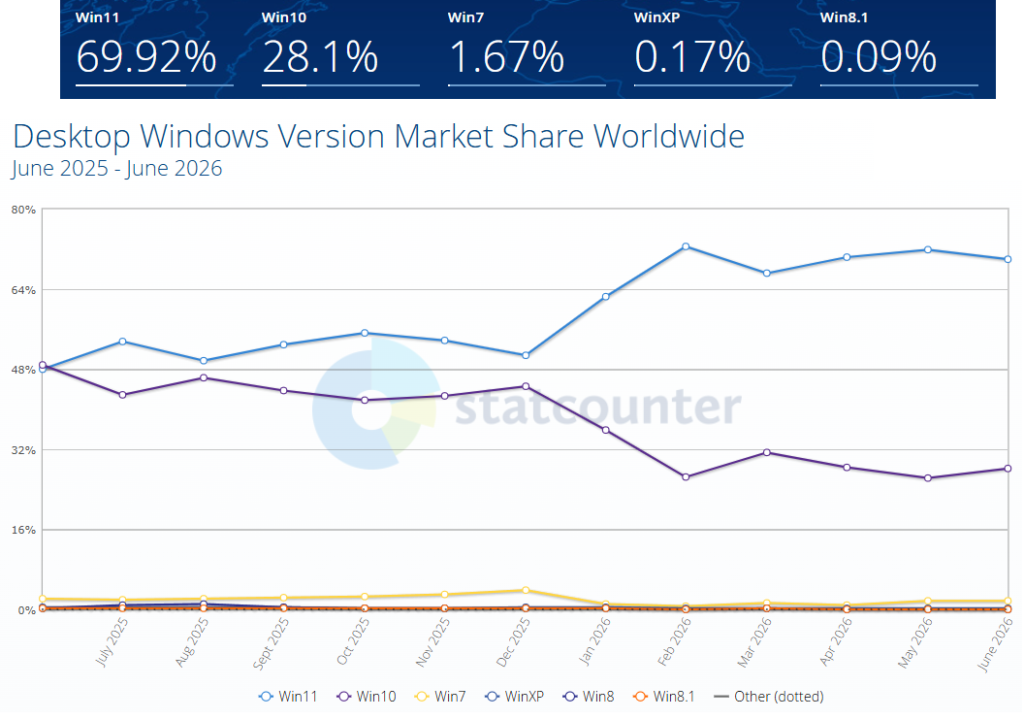 2026年7月Windowsバージョンシェア推移（出典：出典：statcounter）