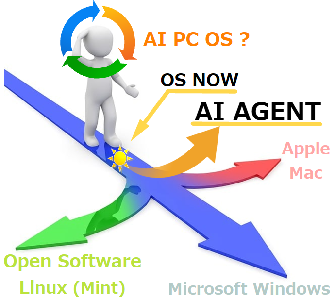 AI PC移行後はAIエージェントがOSの役目を果たす