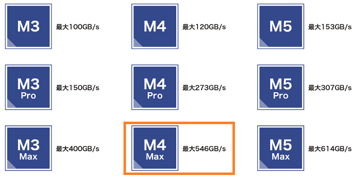 Apple Mシリコンのメモリ最大帯域
